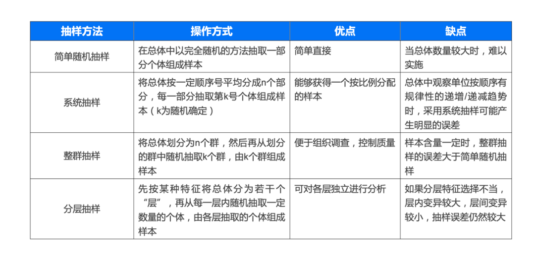 问卷调研结果的可信度：随机抽样与调研样本量